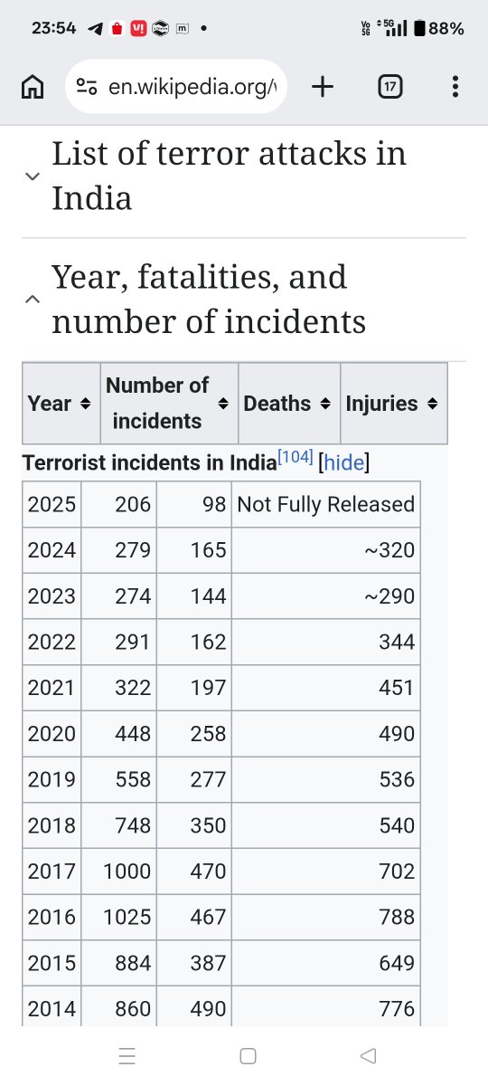 tabishbakar's tweet photo. @gangadhar_kashi Are terrorist attacks a thing of past,are you serious?
Pathankot,pulwama,pahalgham ye sab kya tha?
Please see terrorist attacks after 2014 listed in below SS https://t.co/NXLm2GjvYX