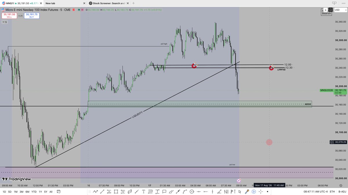 yash637716's tweet photo. Perfect set-up most repeatable setup for nq! 
Sl hit but not regret improve my execution only let's go it 🫡🤑🧲🧲 https://t.co/xZcr1JlzLF