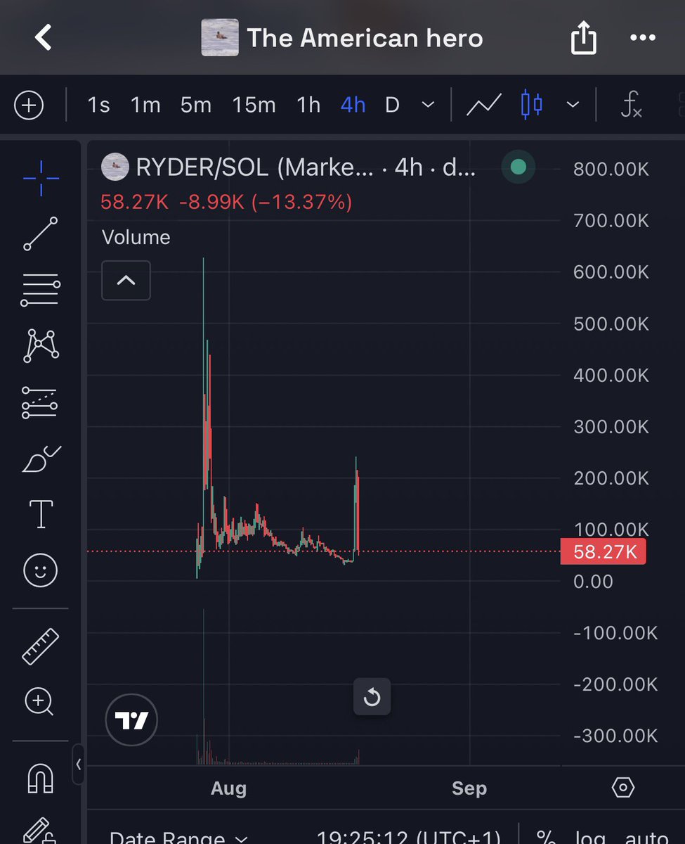 Gayu_BTC's tweet photo. Before, a good narrative like this would send $Ryder at least around $5m, but look at it struggling.🤦🏻‍♂️ https://t.co/Lb1hWd8oPI
