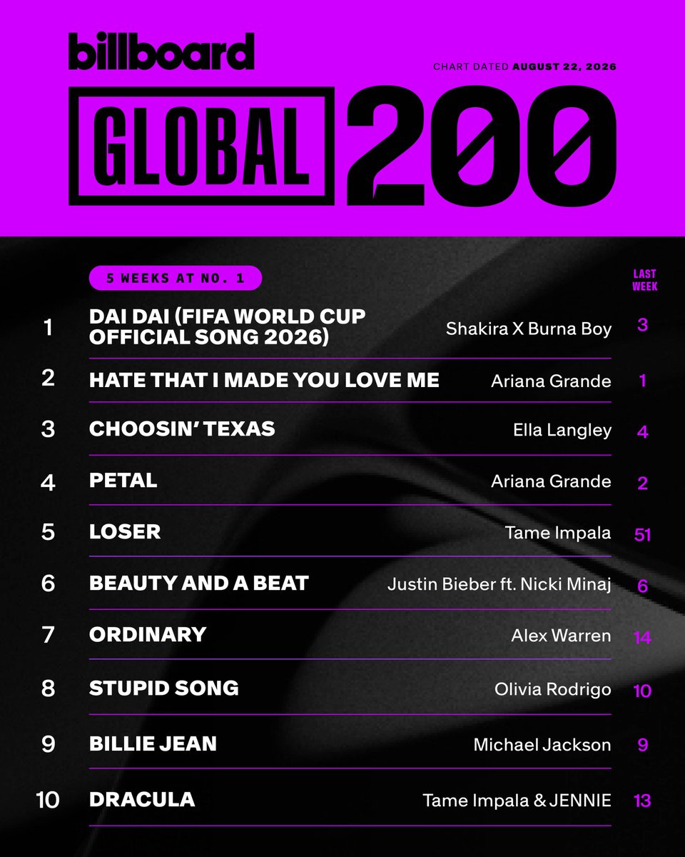billboardcharts's tweet photo. This week's top 10 on the Global 200 (chart dated Aug. 22, 2026).

Details: https://t.co/E2TgpdqOPq https://t.co/Ygg2dJrety