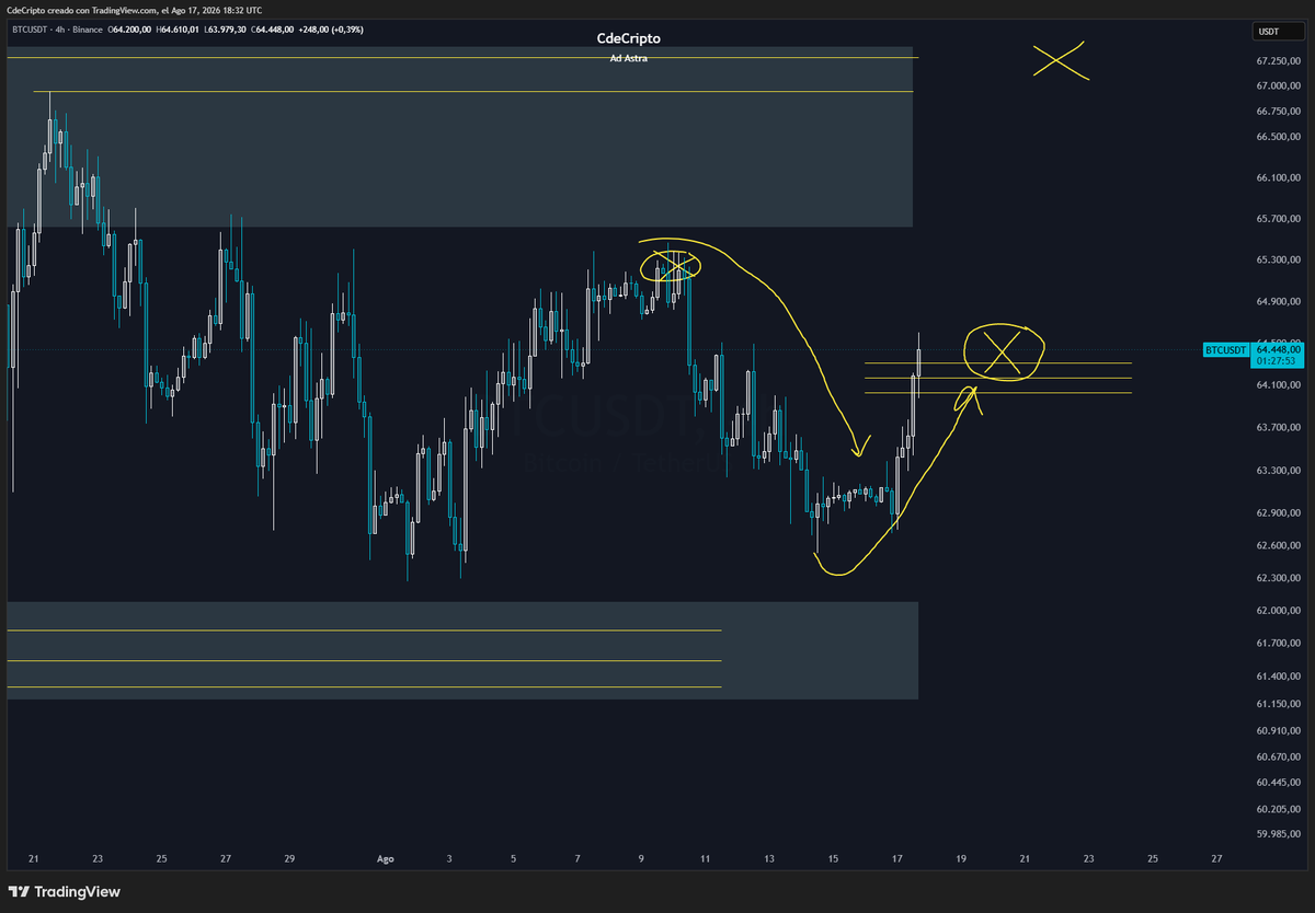 CdeCriptoz's tweet photo. Actualización Bitcoin:

- Bitcoin llega a la zona proyectada.
- El movimiento esta siendo fuerte, FUTUROS esta intentando pararlo, pero tiene bastante presión alcista.
- SPOT esta comprando todo el movimiento.
- OI disminuyendo y CB Premium disminuyendo presión bajista.

EMHO:
Este movimiento esta siendo bastante fuerte. Si Bitcoin logra superar los $65,2k los $67k en adelante están dentro de la ecuación.