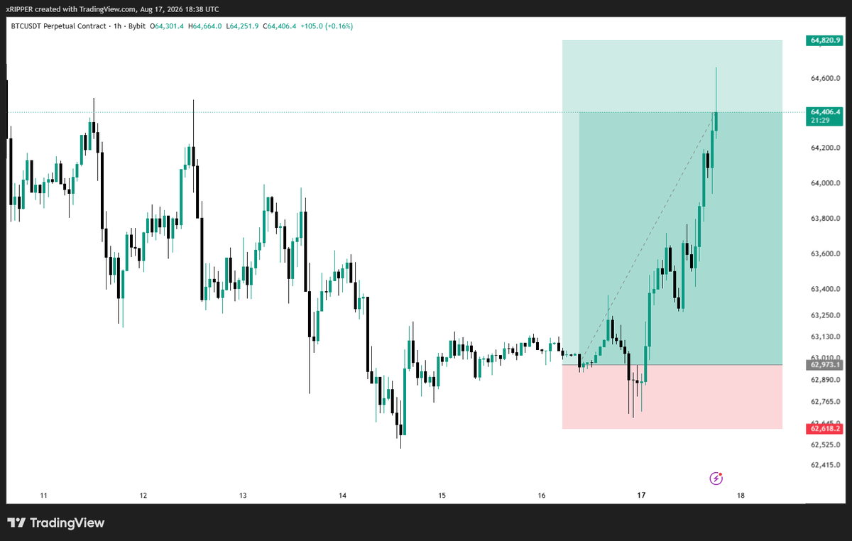 Rippar_'s tweet photo. 🚀 daily series: posting high-probability, winning trade charts every single day.

Setup: Key support bounce + clean breakout pattern

Result: +300% ROI🎯

Turn on notifications 🔔so you don't miss tomorrow's chart!

#Trading #Crypto #Stocks #PriceAction #TechnicalAnalysis #Forex https://t.co/EVBmrKvaaM