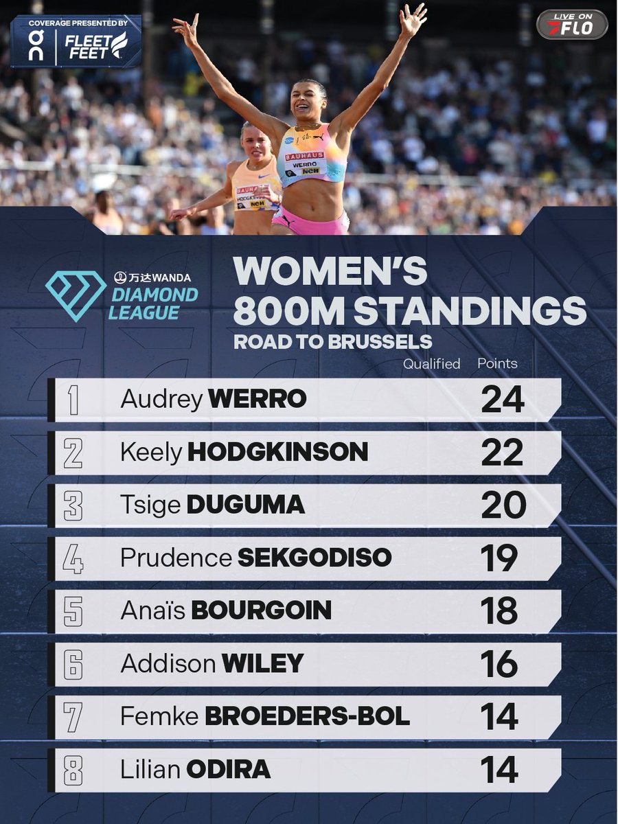FloTrack's tweet photo. The Road to the Diamond League Final is heating up 👀
Here’s how the Women’s 200m, Men’s Pole Vault, and Women’s 800m standings look as athletes fight for a spot in the Diamond League Final, held in Brussels on September 4 and 5th.
With Lausanne, Silesia, and Zurich remaining, the top 6 in field events, top 8 in the 100m-800m, and top 10 in the 1500m and distance events will qualify for the Final.
Athletes marked with a Q have already secured a spot in Brussels based on their current point total.
FloTrack’s #DiamondLeague coverage presented by @on and @fleetfeet