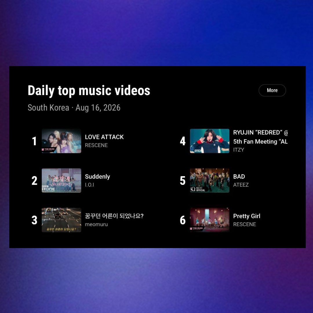 itzypopbase's tweet photo. ITZY’s Ryujin’s ‘REDRED’ cover has reached #4 on the YouTube South Korea Daily Top Music Videos Chart.

The live performance was only posted 5 days ago. https://t.co/6RxnrrLQ2a