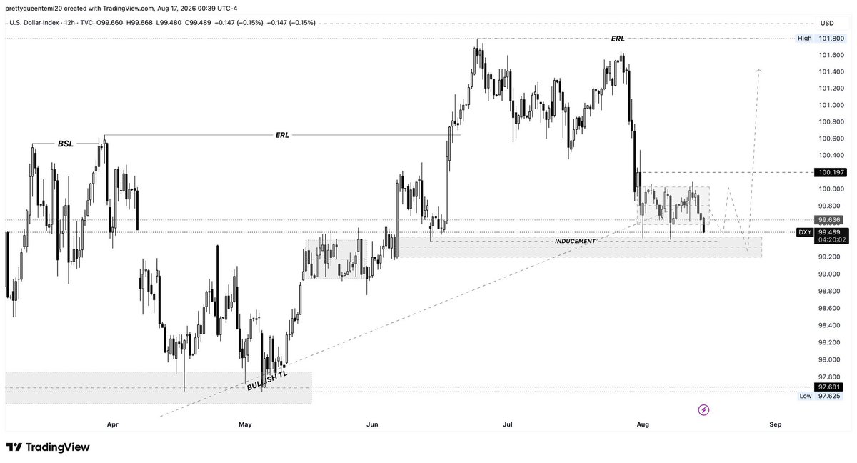 QueenTea__'s tweet photo. $DXY still bullish projection ⬆️⬆️⬆️ https://t.co/TeDzgRFkJq