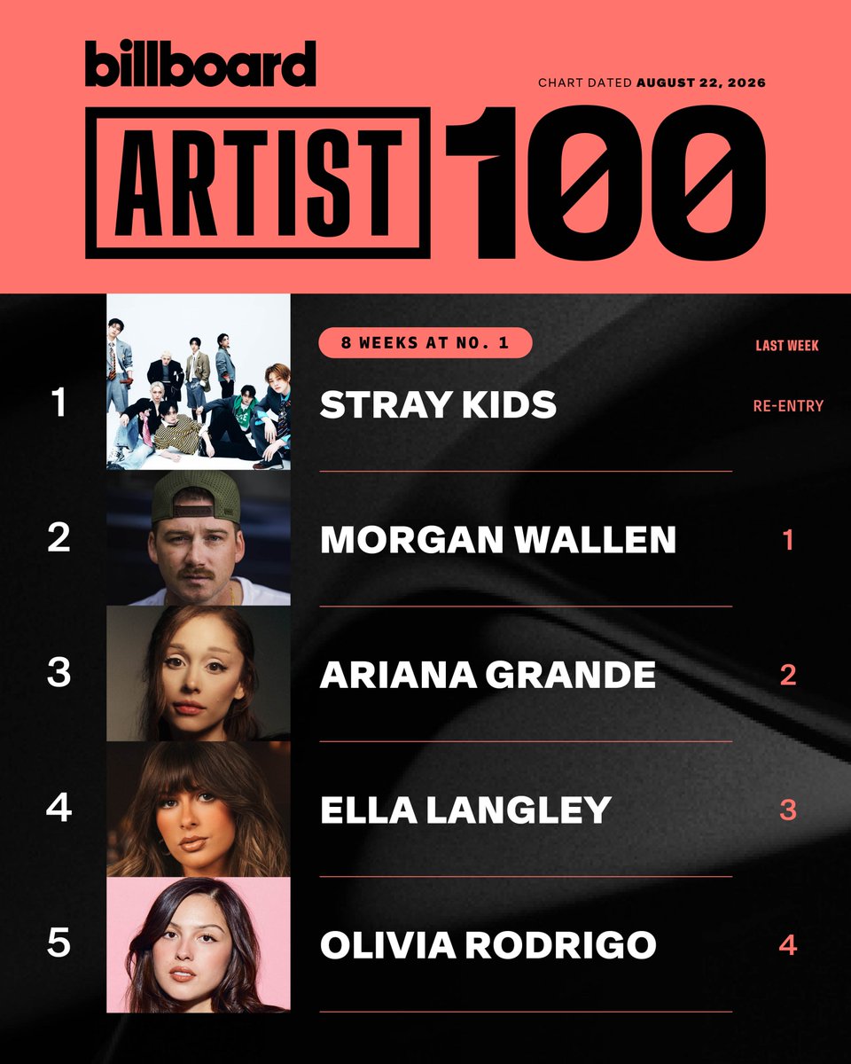 billboardcharts's tweet photo. This week's top 5 on the Artist 100 (chart dated Aug. 22, 2026). https://t.co/cVzN5wDL0X