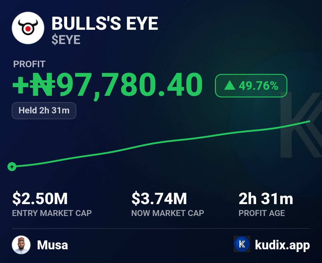 Abba_kakaa's tweet photo. I'm up 49.76% on $EYE in 2h 32m 📈

I trade Solana tokens straight from naira on KudiX — buy, sell, swap and cash out to my bank in seconds. No dollar card, no stress.

Join me and start trading: https://t.co/tNlyR6Q3R2 https://t.co/KLhdP77nMh