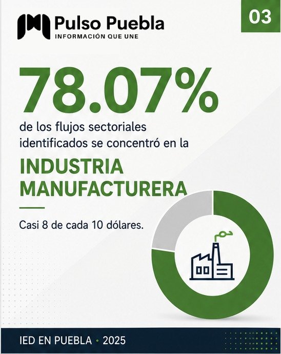 PulsoPueblaUne's tweet photo. Puebla captó 448 mdd de IED en 2025. La manufactura concentró casi 8 de cada 10 dólares. 

Boletín completo en https://t.co/r2QhCkYNuC https://t.co/kXQmULH4BQ