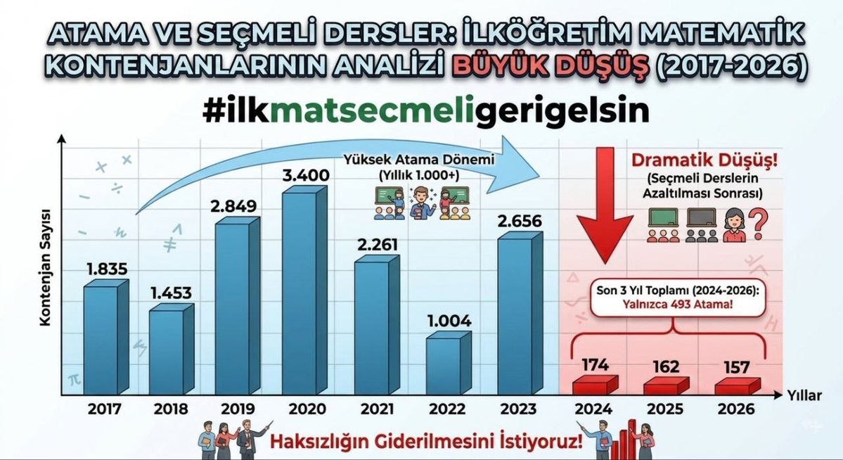 srvndznn's tweet photo. Matematikte bu kadar öğrenme güçlüğü olmasına rağmen seçmeli derslerin kaldırılması çok vahim bir durum dört işlemi yapamayan bir topluluk olmaması adına seçmeli matematik dersleri geri gelsin 
#ilkmatsecmeligerigelsin
@Yusuf__Tekin 
@oguzozat 
@cuneytiltus 
@memetsimsek https://t.co/yLISAkpk2S