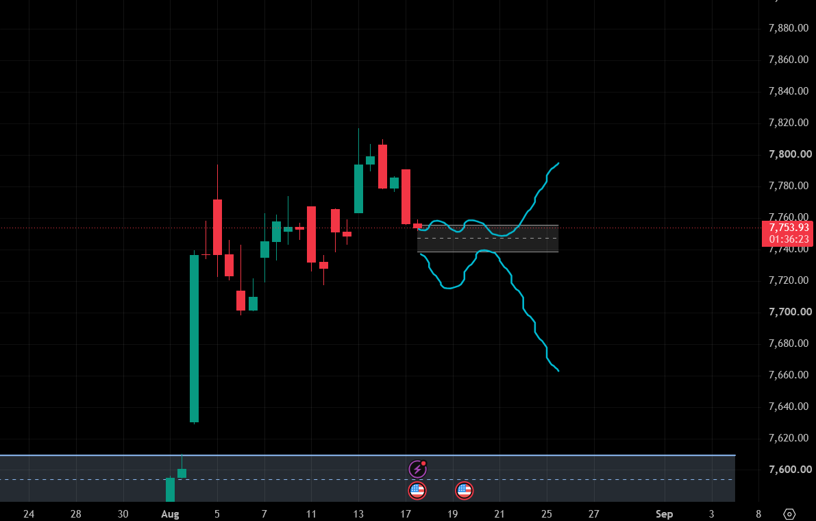 Vid_Crypto's tweet photo. Lets talk about SPX

There are two scenarios left for spx

1. It hold this support area and continue its upward movement. 

2. It breakdown the support then we may see a downward move till $7630-$7600 areas.

In my opinion I think SPX will move back towards $7800. https://t.co/ulqKLtJ1UQ