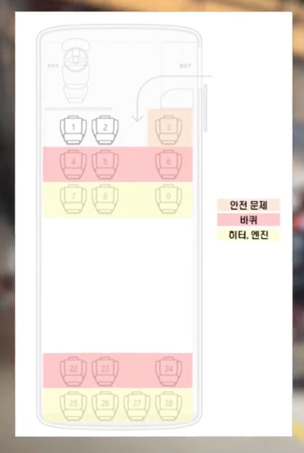 laterinfo_'s tweet photo. 버스 기사가 손님으로 타면 앉는 자리

피해야 할 지뢰 좌석

-휠하우스 근처 (바퀴 바로 위): 좌석 아래 공간이 좁아서 다리를 뻗기 힘들고, 통풍도 안 돼서 장거리일수록 답답함
-히터 옆자리: 겨울엔 찜질방, 여름엔 꺼져 있어도 잔열이 남아서 사계절 내내 비추
-맨 뒷좌석: 엔진이랑 가장 가까워서 진동이 그대로 올라옴. 여름에는 열기까지 겹쳐서 체감 온도가 다른 좌석보다 확실히 높음

기사들이 찜하는 꿀자리

우등 28인승: 10번~18번 사이
일반 45인승: 17번~28번 부근

이 구간이 앞바퀴와 뒷바퀴 사이 정중앙이라 차체 흔들림이 가장 적음. 멀미 없이 꿀잠 잘 수 있는 승차감 1티어 명당임.