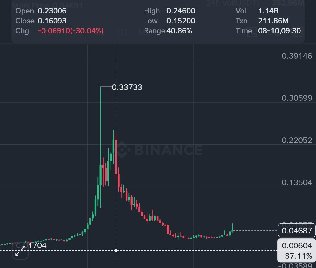 OfficialZero_X's tweet photo. $TUT Deeply Oversold, But Confirmation Still Matters

$TUT is back on my radar.

The chart shows a massive correction from the previous peak around $0.337, with price now sitting roughly 86% below that high. If the rising Open Interest we’re seeing is sustained, it suggests fresh positioning is entering while price remains heavily depressed.

But here’s the important part:

I’m not calling a pump yet.

After such a deep drawdown, there are two obvious sources of potential selling pressure  early holders who have been trapped for months and any developer/team-related holdings that may come back into the market. So before expecting a serious recovery, I want to see a strong impulse/pump candle followed by a clean bullish continuation structure.

That would tell me buyers are actually taking control rather than simply creating another short-lived spike.

Why $TUT is interesting beyond the chart

$TUT is Tutorial, an AI/Web3 education project originally created from a real BNB Chain tutorial. The team has since been building toward an actual educational ecosystem rather than leaving it purely as a meme narrative. 

The project’s roadmap currently includes:

• AI-powered learning from videos, articles, photos and audio
• Notes, flashcards, quizzes, streaks and XP
• An AI tutor / Ask-anything learning experience
• Longer video/document/recording support
• Spaced-repetition learning
• Community-created lesson libraries
• Creator profiles and multilingual education
• Eventually Tutorial Quest, project academies, API/developer integrations and team/school/enterprise plans. 

Tutorial Agent has also had recognition through the BNB AI Hack, where BNB Chain described it as an AI assistant for navigating and learning the BNB Chain ecosystem, with real-time insights and predictive analytics. 

So the interesting thesis here isn't simply “TUT is down 88%, therefore it must pump.”

The real question is:

Can the team turn this deep reset into renewed attention, product usage and liquidity?

For me, the trigger is simple: OI expansion + a convincing bullish candle + follow-through.

Until that happens, $TUT stays on the watchlist, not the moonshot list. 👀

*Not financial advice. High-risk micro-cap/meme-utility territory manage risk accordingly.*