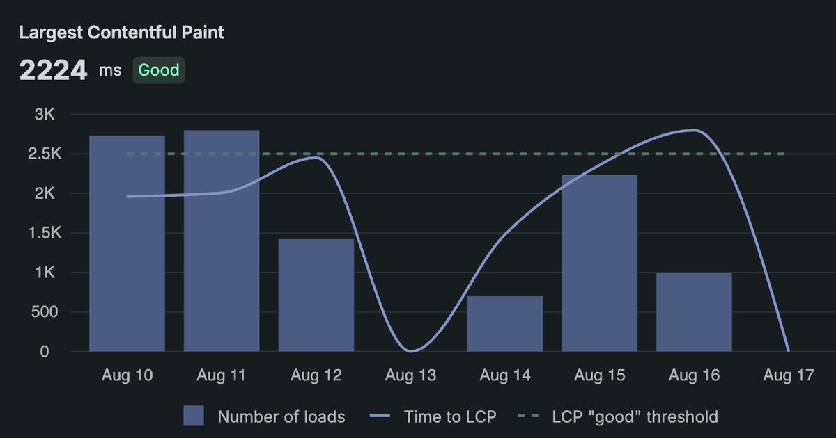 Sam115200's tweet photo. Not sure what’s going on with LCP reporting in the Shopify Dev Dashboard lately. It seems to be missing data on some days entirely.

For example, Aug 13 shows no data at all here, which definitely isn’t correct.

Anyone else seeing this? 🤔 https://t.co/cF61Hk0MnF