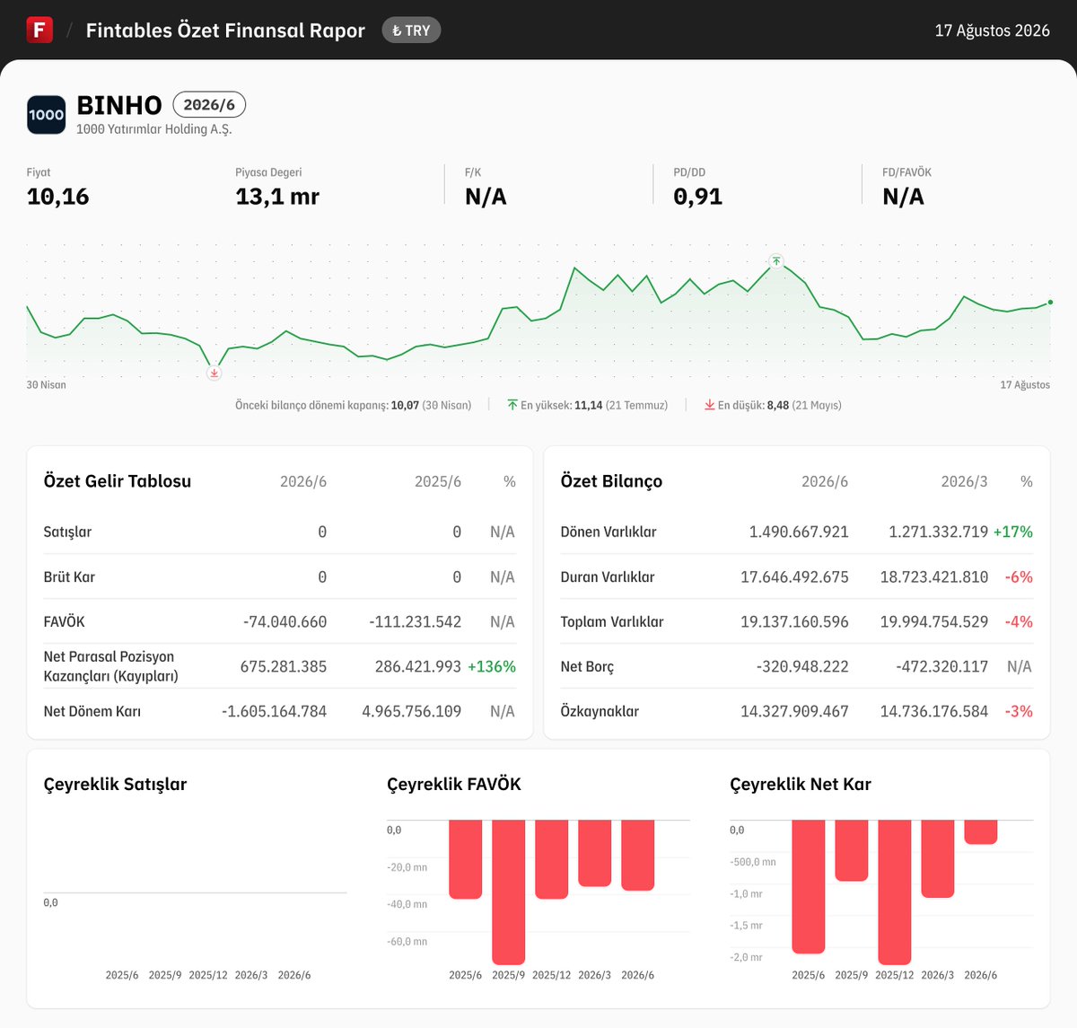 fintables's tweet photo. $BINHO 2026/6 finansal tabloları açıklandı. 

Detaylı analiz için: https://t.co/dQU7QOQ7uF

Mobilde incelemek için: https://t.co/kdQDUgPG2r #BINHO https://t.co/jz4RXbVfpB