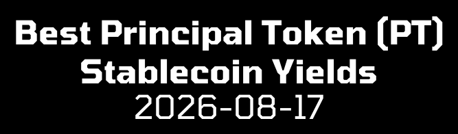 stablefyi's tweet photo. Below, are the best rates you can get for 1K, 10K, and 100K USD investments on fixed term/fixed yield principal tokens (PTs).

Consistently the same leaders every week for the past couple of months. Once again sUSD3, a first-loss/junior tranche for a private loan pool, operated by 3Jane, leads across all investment levels.

$1,000 USD Investment Level Opportunities:
1. 22.90% - sUSD3 (USDC), Ethereum, Pendle, December 16
2. 18.07% - reUSDe (USDe), Ethereum, Pendle, December 9
3. 15.18% - ONyc, Solana, Exponent, September 10
4. 14.42% - sUSG (USG), Ethereum, Spectra, September 24
5. 13.87% - USD3, Ethereum, Pendle, December 16

$10,000 USD Investment Level Opportunities:
1. 22.74% - sUSD3 (USDC), Ethereum, Pendle, December 16
2. 15.17% - ONyc, Solana, Exponent, September 10
3. 13.87% - USD3, Ethereum, Pendle, December 16
4. 13.66% - nOPAL (USDC), Ethereum, Pendle, September 18
5. 13.06% - ONyc, Solana, rate-x, September 29

$100,000 USD Investment Level Opportunities:
1. 22.51% - sUSD3 (USDC), Ethereum, Pendle, December 16
2. 17.81% - reUSDe (USDe), Ethereum, Pendle, December 9
3. 15.09% - ONyc, Solana, Exponent, September 10
4. 13.67% - USD3, Ethereum, Pendle, December 16
5. 13.62% - nOPAL (USDC), Ethereum, Pendle, September 18

*Note: rates are calculated at time of publication and subject to change; limited to markets with > 2 weeks in duration and tokens at or above their peg. PT markets still have risk of loss from underlying stablecoin depegs.