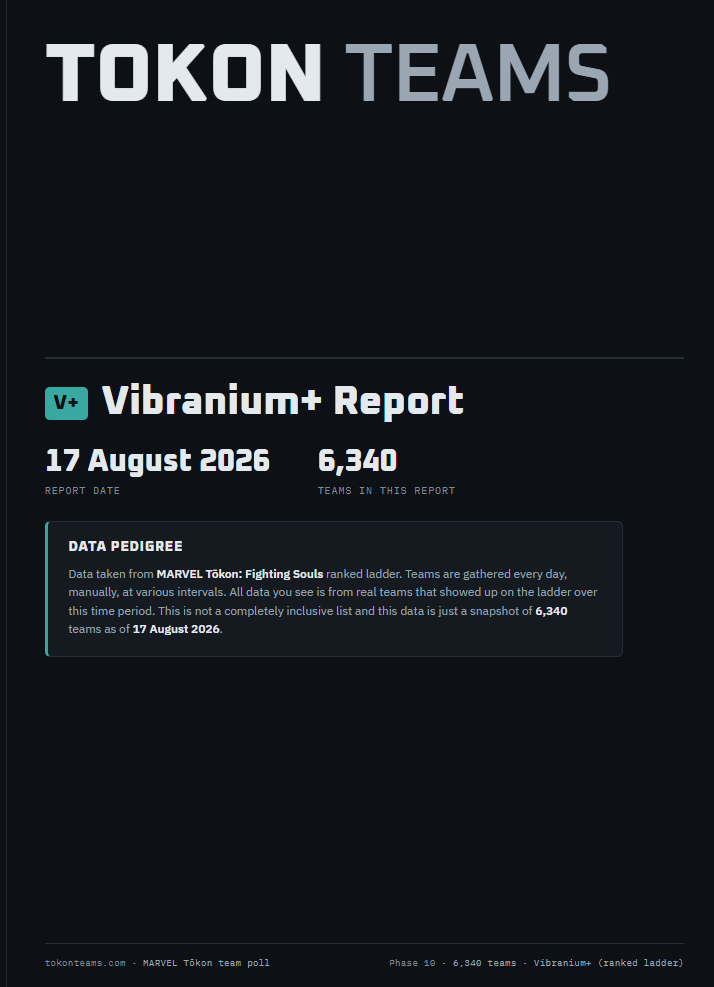 tokonteams's tweet photo. Tokon Teams Data Report #1. Detailed data from 6,322 Vibranium/Master real ladder teams since launch frozen into a pdf
#tokon #marvel_tokon

The pdf is downloadable, or viewable at this link ⏬⏬ https://t.co/IWoP7VbzzX