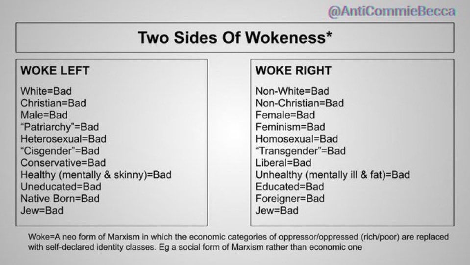 AntiCommieBecca's tweet photo. Woke is the mindset in which you view the world through an “oppressor/oppressed” lens.

Woke leftists believe whites, men, Christians, heterosexuals, etc. are oppressors.

Woke right wingers believe non-whites, women non-Christians & LGBT are oppressors.

It really is that simple. I made a chart!