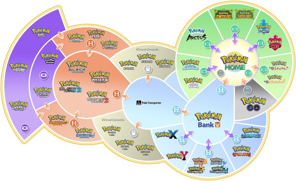 Light_88_'s tweet photo. Actually, it’s crazy to think that all of this will be reduced to almost nothing by February 2027.

On one hand, I understand the need to simplify everything, but on the other, it’s still sad to see such a huge part of Pokémon history slowly fade away.

It’s only a matter of time before more games are added and we can start bringing back some of that nostalgia. ❤️