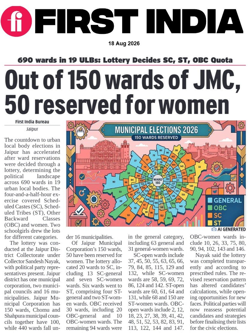 thefirstindia's tweet photo. Out of 150 Wards of JMC, 50 Reserved for Women
More: https://t.co/oDqpLPFOk2
#FirstIndia #JMC #JaipurMunicipalCorporation #MunicipalElections2026 #RajasthanPolitics #Jaipur #WardReservation #WomenReservation #SC #ST #OBC #CivicElections #LocalBodyElections #PoliticalNews https://t.co/tRFfWUCW4F