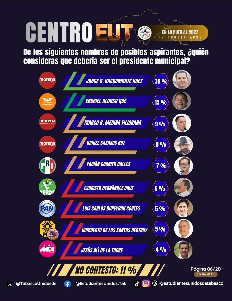 TabascoUnidosde's tweet photo. @Cardenas_1821 @pvemtabasco @MorenaTabasco @PRDMexico @PRDTabasco1 @HCentla @MCentla @H_aytocentla @CentlaTWT @MovCiudadanoTab 📊 #EUTInforma | Centro rumbo al 2027:
🔴 Jorge Bracamonte (Morena): 30%
🟧 Erubiel Alonso (MC): 15%
🔴 Marco Medina (Morena): 9%
🔴 Daniel Casasus (Morena): 8%
🟢 Fabián Granier (PRI): 7%
🔗 Información completa aquí: https://t.co/XBTRBWHEAj
#Centro #Villahermosa #Tabasco #EUT https://t.co/b5K8K01kKu