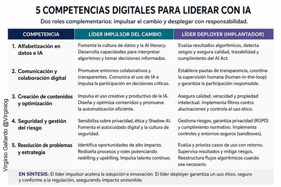 virginiog's tweet photo. Mi  último Post🙂Habilidades digitales para líderar la IA

El liderazgo de la IA   Competencias del líder: impulsor y "deployer" de la IA  Guía estructurada para la adopción estratégica  https://t.co/CkR00fWbSN https://t.co/NUVY8enxyL