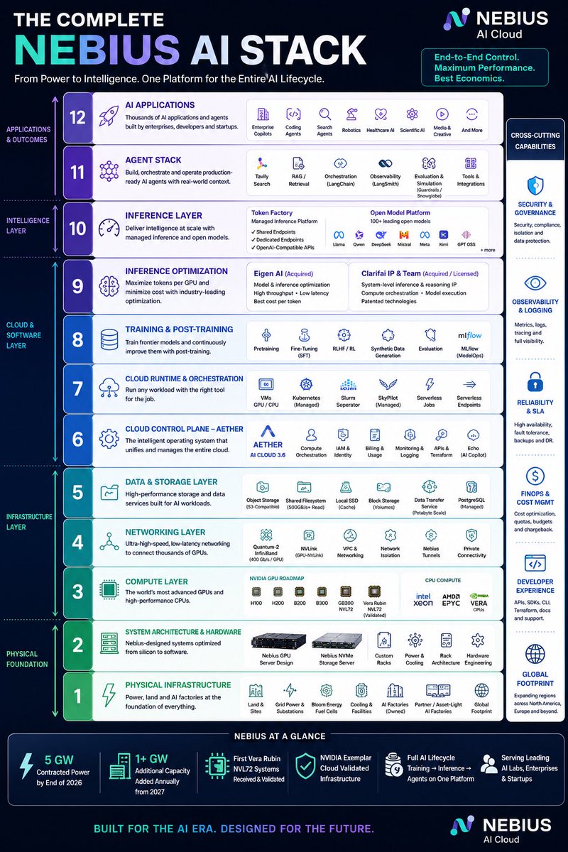 Sandeman52's tweet photo. $NBIS This is the real Nebius moat.

Full stack! 

Not just GPUs for rent that bears actually believe.  

Might need a magnifying glass…because there’s a lot to it. https://t.co/NYZRz63lHs