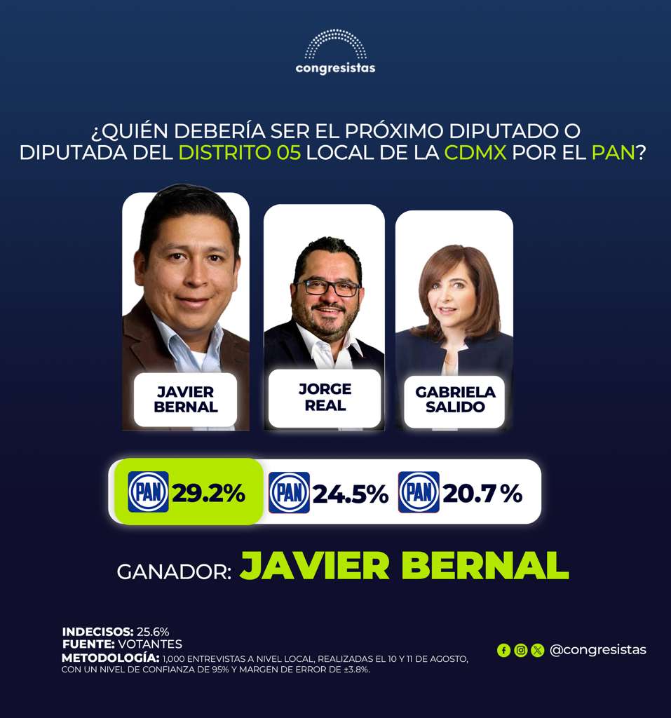 CongresistasMex's tweet photo. ¡Javier Bernal [@JavierBernalR] toma la delantera en la carrera del PAN [@PAN_CDMX] por el Distrito 05 local de la Ciudad de México!

El aspirante encabeza la medición con el 29.2%, seguido por Jorge Real  [@jorgerealsanchz], quien alcanza el 24.5%. Gabriela Salido [@gabysalido] ocupa la tercera posición con el 20.7%.

Nota: 📰 https://t.co/YYBaZDFY4R 

Solo 4.7 puntos separan a los dos primeros lugares, mientras que el 25.6% de indecisos podría cambiar el resultado y definir la contienda rumbo a 2027.