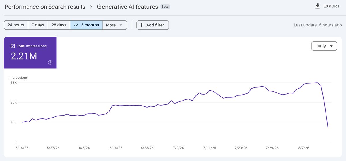 Marie_Haynes's tweet photo. Several site owners are reporting sharp drops in GSC impressions starting August 12 (and some click drops, though GA4 shows no decline).

Likely a reporting bug.

I checked across my properties and everything looks normal so far.

Anyone else seeing this drop in GSC? https://t.co/0HLDhUpmwk