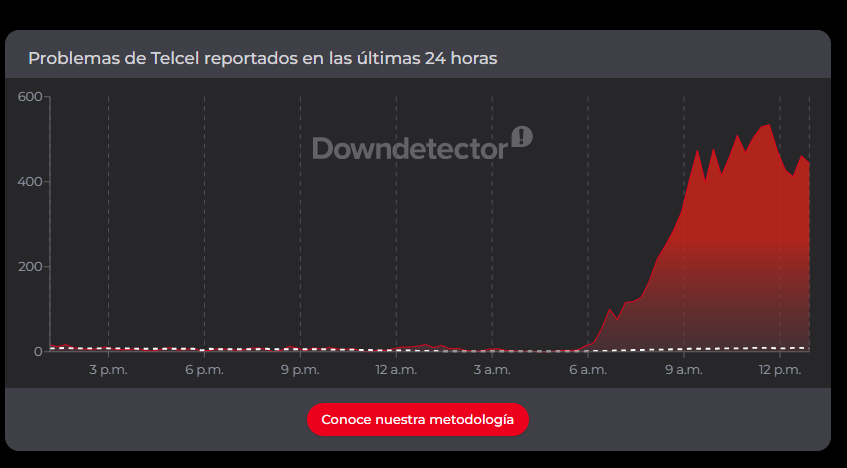ivillasenor's tweet photo. 📵 | CAE SERVICIO DE TELCEL EN PLENA SUSPENSIÓN MASIVA POR EL REGISTRO TELEFÓNICO

Los usuarios de prepago no pueden realizar recargas. Además, se reportan fallas en el servicio de datos. Esto ocurre mientras continúa la suspensión de líneas que no fueron vinculadas.

Los reportes se concentran en Nuevo León, San Luis Potosí, Querétaro, Yucatán, Quintana Roo y algunas zonas de la Ciudad de México.

Se les advirtió...
