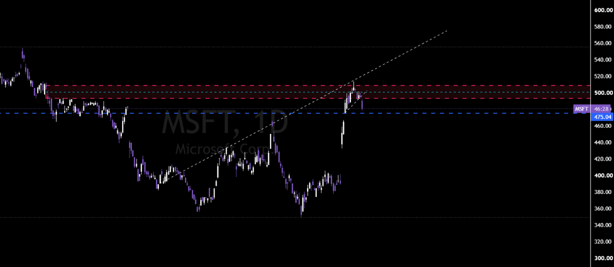 Sentry_Trades's tweet photo. https://t.co/7OqhQvRktj

$MSFT We said lower and 1st targets have been hit on retracements. https://t.co/UkV3hiXvdJ