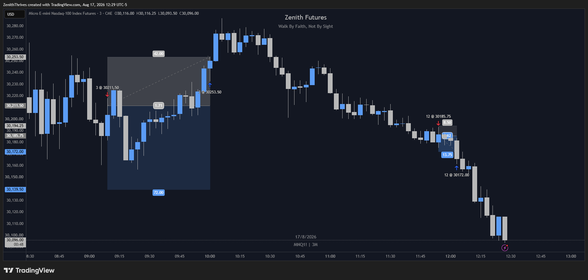 ZenithFuturesX's tweet photo. August 17, 2026
$MNQ | -1.00R | -42.00P
$MNQ | +1.62R | +13.75P
1st trade went into profit then stopped, 2nd almost got stopped and went to TP then continued to dump...

Not a pretty day but I followed my system as I should

On to tomorrow 🫡

#Futures #Trading https://t.co/w24w51RrW3