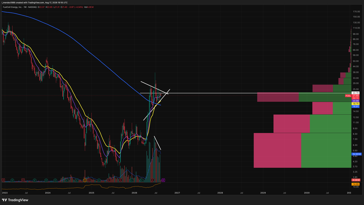 levi_86_M's tweet photo. $FCEL (FuelCell Energy Inc. - Weekly / 4H Chart)

Still really liking this structure.

Week just started, but for now $FCEL continues to hold around the 10 EMA while the 4H keeps flagging and tightening underneath the 22,70$ area.

What I particularly like is that the 10/20 EMA are compressing around price while the rising 200 MA is sitting underneath the structure.

Volume has also been trending lower during the consolidation. I would love to see it dry out even more while price continues to tighten.

22,70$ remains the important level for me. I don't want to anticipate anything here. Ideally I want to see more contraction followed by a clean move through 22,70$ with volume finally expanding.

Still constructive, but no action from my side yet. A few more days of tightening wouldn't bother me.