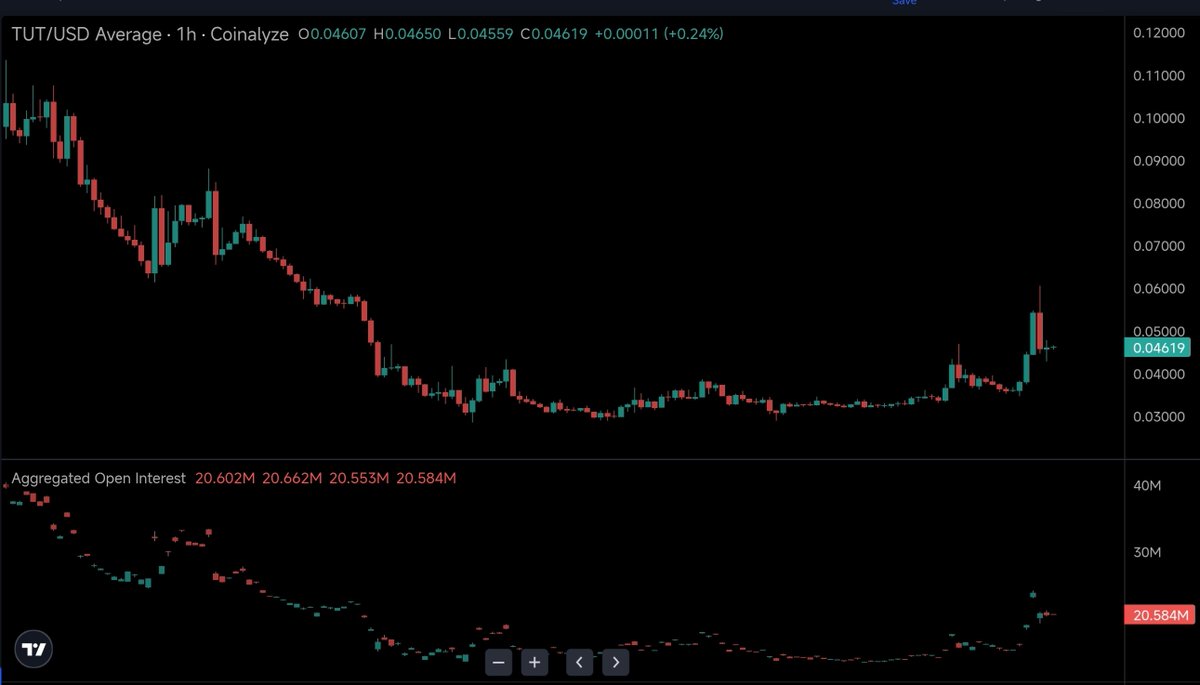 OfficialZero_X's tweet photo. $TUT Open Interest is now around $20.6M and clearly building. 👀 https://t.co/JAYdxWzhCl