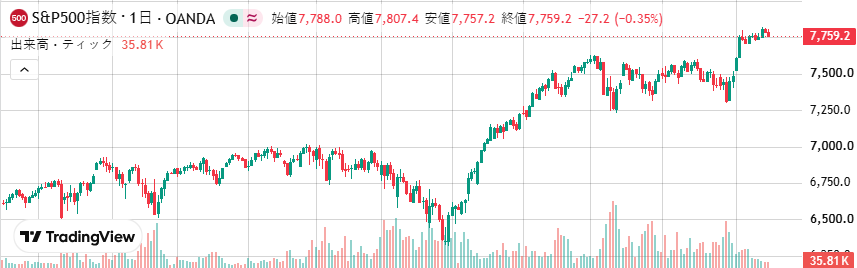 k_kimuraA's tweet photo. S&amp;P500は堅調な上昇トレンドを維持し、過去最高値圏で���移しています。AI関連や大型ハイテク株が相場を支えていますが、高値圏では調整リスクも意識したいところです。今後は金利と企業業績に注目です https://t.co/K5jj9vM68b
