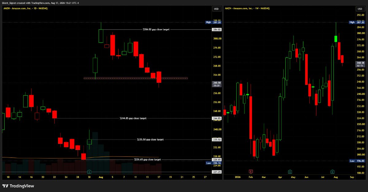 bullishbrs's tweet photo. $AMZN - make or break here; needs to keep this level and rise up... or there are gaps below to target. 

Thoughts? Measured levels suggest we have a bear trap forming.

Trade long calls or short puts? Let's discuss it in Wed afternoon live stream. 

Want to learn options trading? Check out our edu @: https://t.co/PZqabJRIDH
