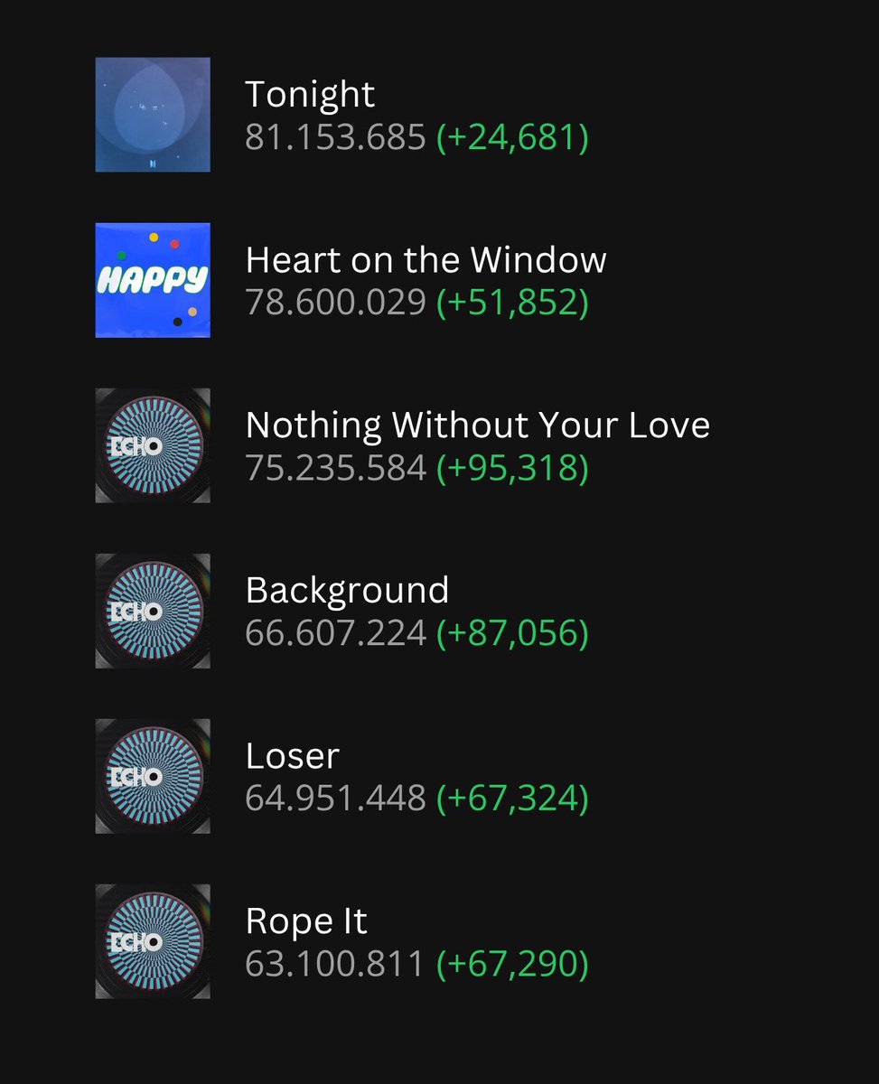 wabplace's tweet photo. Ya que estamos hablando del logro de JIN, quería recordarles que tiene varias canciones muy cerca de alcanzar los 100M de reproducciones en Spotify https://t.co/p78FHl9bK9