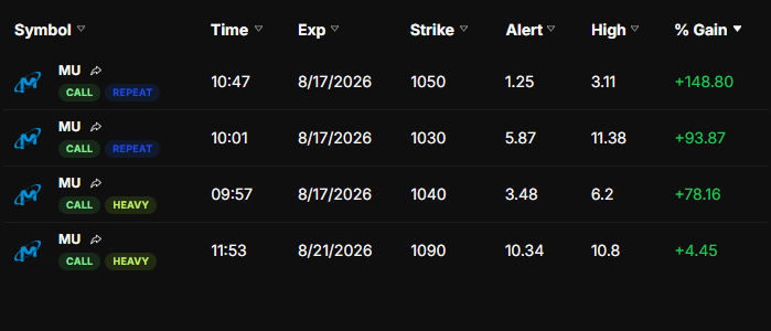 ChainboxApp's tweet photo. 🚨 $MU WHALES JUST PRINTED 🚨

1050C → +148%
1030C → +94%
1040C → +78%

We track whales doing this through unusual options flow every day.

Follow for the live alerts before they go nuclear 🐋 https://t.co/k8FFXeawKr