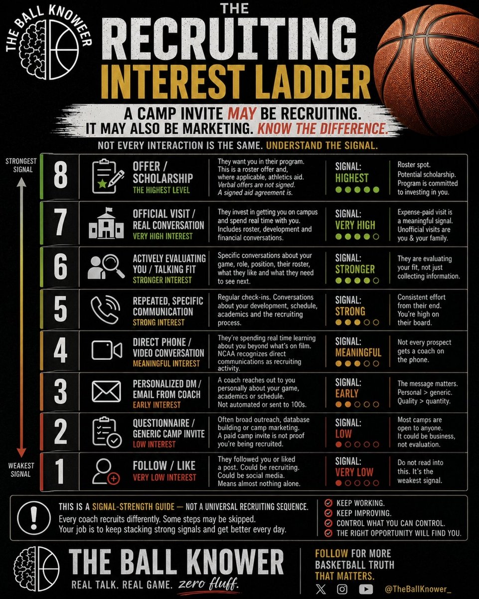 TheBallKnower_'s tweet photo. Your son got followed by a college coach.

Then got invited to their $175 camp.

Dad thinks recruitment is heating up.

We made a chart. 🧠🏀 https://t.co/ETNND07MZm