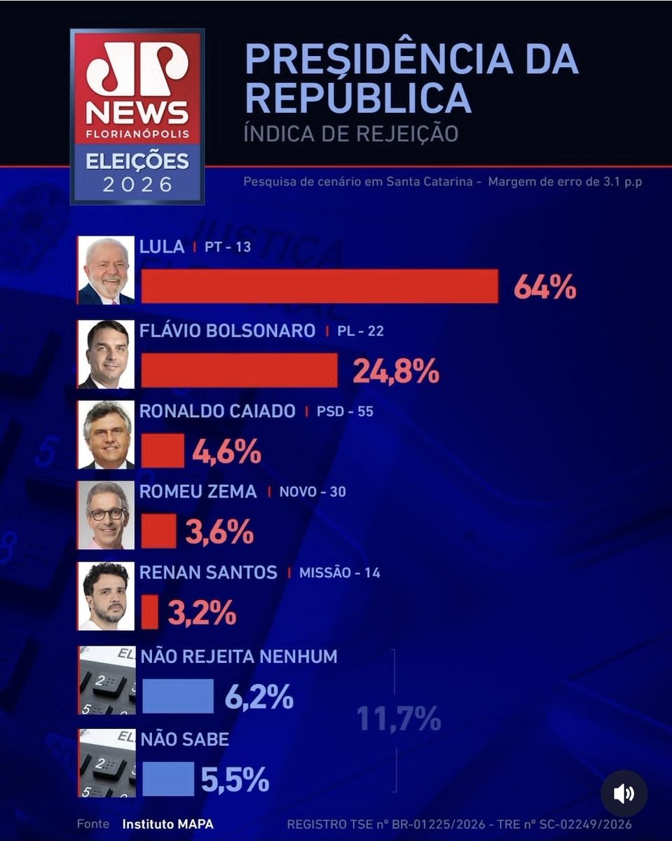 amazinggraces85's tweet photo. @juliovschneider Flavio Bolsonaro 51,1% eleito jo primeiro turno  Lula 17,7%
Rejeição de lula recorde 64% https://t.co/ZcXBAju4wu
