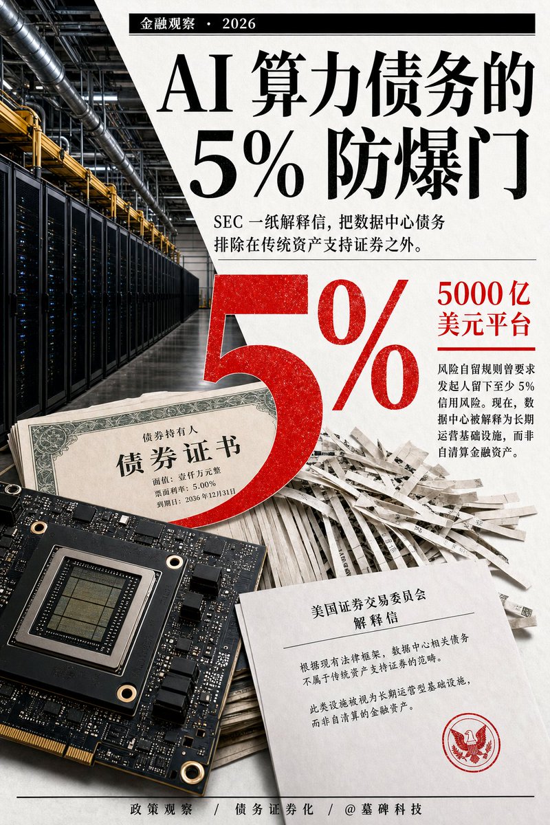 mubeitech's tweet photo. 英伟达联手黑石、高盛等六大资本巨头，正在组装一个超过 5000 亿美元的 AI 算力融资平台。

但里面最硬的一道刹车片，被悄悄拆掉了。
美国证券交易委员会（SEC）发了一封轻描淡写的解释信。
信里明确定性：数据中心发行的债务，不属于传统资产支持证券。

为什么全华尔街的顶级律所和私募巨头，都在为这句话集体松一口气？
因为他们拆掉的，是 2008 年次贷危机后立起来的最硬一道防爆门。
这道门叫风险自留规则，写在《多德-弗兰克法案》第 941 条里。

当年次贷危机怎么把整个金融系统拖下水的？
投行把劣质房贷打包成证券卖给养老金，自己拿完承销费拍拍屁股走人。
资产哪怕第二天爆雷，发起人账上也不亏一分钱。
为了管住这种道德风险，国会划下一条不可逾越的红线。

任何人只要把贷款打包证券化，必须在自己资产负债表上硬留至少 5% 的信用风险。
赚了分红，亏了先割你自己的肉。
这 5% 的真金白银，让华尔街在过去十六年里不敢闭着眼睛转嫁垃圾债。
但这套规则撞上 AI，游戏玩不下去了。

5000 亿美元的算力中心与芯片采购，如果硬按 5% 留存，发起人要自掏 250 亿美元锁在账上。
芯片在快速折旧，电力在疯狂消耗。
没有哪家金融机构愿意把自己的本钱，绑在三五年就可能过时的硬件风险里。

怎么破局？
顶级律所瑞生（Latham & Watkins）翻出了 1934 年《证券交易法》里的一个技术漏洞。
当年法律定义的证券化资产，用了一个词叫「自清算金融资产」。
房贷、车贷，借款人还一期少一期，资产随着现金流付清而自然终结。

律所向监管层论证：数据中心是长期运营的实物基础设施。
债务还清之后，厂房、电网、水冷和服务器依然在运转，它不属于自清算资产。
监管层认可了这套解释。
一纸文书，5% 的法定风险自留被彻底绕开。

华尔街获得了把万亿级 AI 债务百分之百切片、打包、转手甩给外部资本的特权。
英伟达把芯片卖了出去，把百亿利润写进当季财报。
私募巨头赚取了丰厚的资产管理费与承销分成。
数据中心拿到了源源不断的电力与算力扩张资金。

背后的长周期债务、算力过剩和硬件迭代风险，被完整推向了养老金、保险资金���普通投资者。
债务周期长达二十年。
芯片的淘��周期，只有三年。