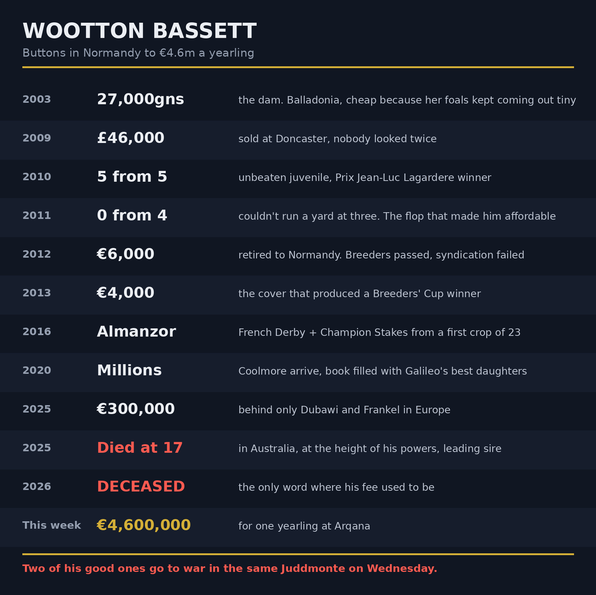 gkxlsi's tweet photo. The Wootton Bassett story is the best in modern breeding and half of you have never heard it properly.

His dam cost 27,000gns because her foals kept coming out tiny. He sold for £46k at Doncaster because nobody looked twice. Then he won all five as a 2yo, banked £350k in sales races, took the Lagardère, and looked like the start of something.

At three he couldn't run a yard. Four starts, never troubled the judge. And here's the sliding doors moment, that flop is the only reason a young French stud could afford him. The man who bought him said it straight, the bad season made him affordable, the walk and the attitude did the rest.

They stood him at €6,000 in Normandy and breeders still weren't interested. Didn't like his front leg. They couldn't even syndicate him, one loyal partner said yes and everyone else passed. So the stud bought mares and bred his first star themselves. Out of a first crop of 23 came Almanzor, French Derby, Champion Stakes, champion of Europe.

Still they doubted him. Audarya won a Breeders' Cup from a €4,000 cover. By the time the secret was fully out, Coolmore arrived with millions, moved him to Ireland, and filled his book with Galileo's best daughters. €6,000 to €300,000, behind only Dubawi and Frankel in all of Europe.

Last autumn he died in Australia at 17, at the absolute height of his powers. Open his stud page today and where the fee should be it just says DECEASED. He went out leading the European sires list, 73 stakes winners behind him, and the most expensive matings he ever got still haven't raced.

This week one of his yearlings made €4.6m at Arqana. And on Wednesday two of his good ones go to war in the same Juddmonte. The tiny mare's grandson is everywhere now. Some story 🥹