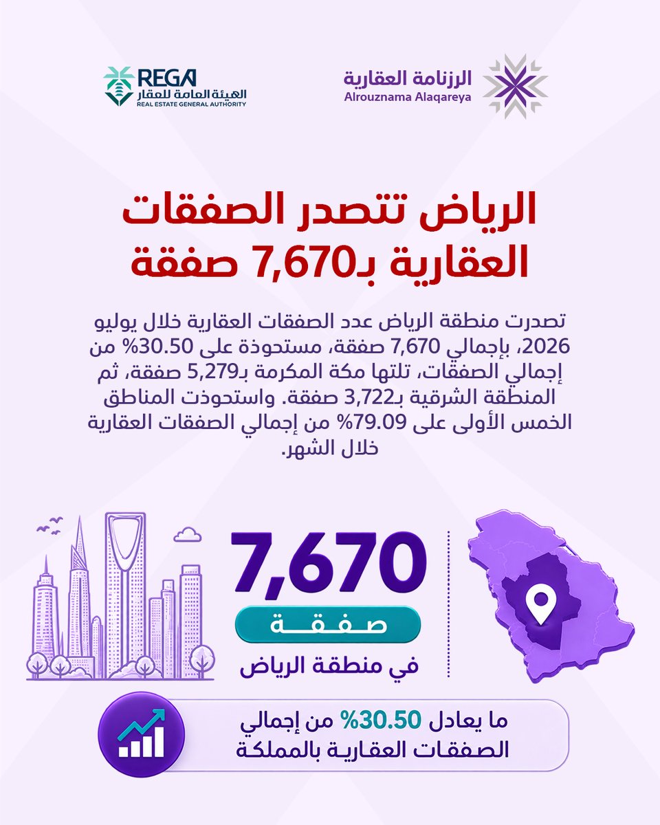 alrouznama's tweet photo. الرياض تتصدر الصفقات العقارية بـ7,670 صفقة https://t.co/3kN1QM0knZ