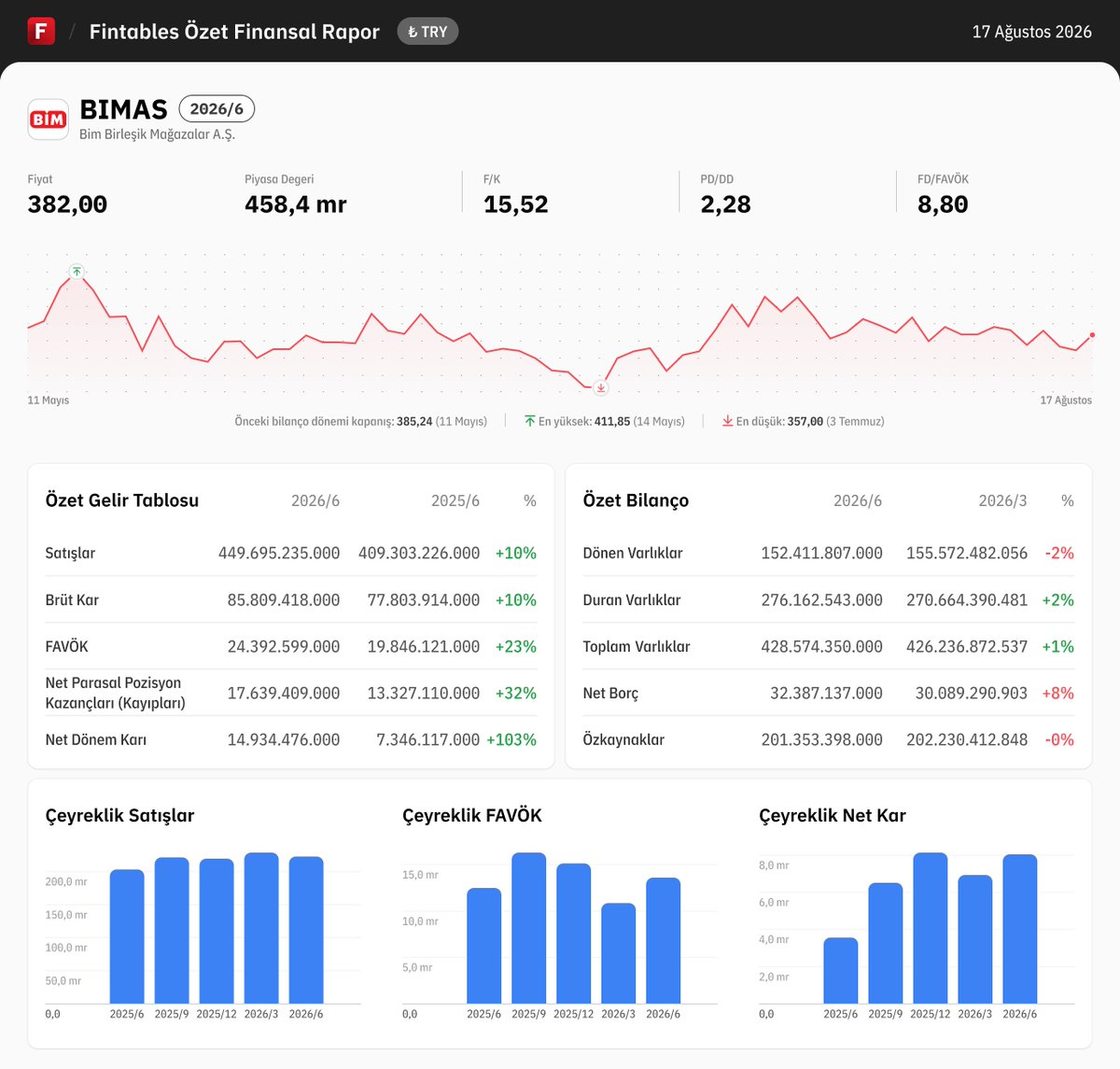 fintables's tweet photo. $BIMAS 2026/6 finansal tabloları açıklandı. 

Detaylı analiz için: https://t.co/tt3HHG9hxa

Mobilde incelemek için: https://t.co/kdQDUgPG2r #BIMAS #BIST100 https://t.co/Lefbtpd09B