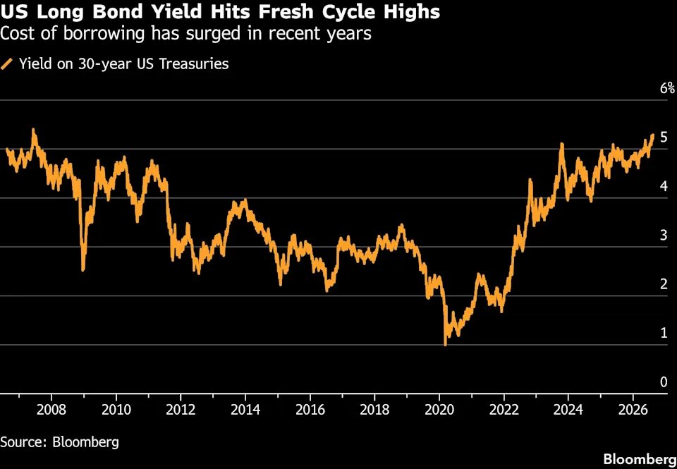 HedgieMarkets's tweet photo. 🦔The 30-year Treasury yield hit 5.29% today, the highest since 2007. Borrowing costs hit crisis-era highs across France, Germany, the UK, and Japan at the same time. Oil jumped 6% last week on the Iran war. And this is happening while the economy is weakening, July jobs came in soft, retail sales fell the most in over a year, and inflation moderated slightly. The long end of the bond market is rising anyway.

My Take
The economy is cooling and long-term rates are still climbing. Normally weaker data brings yields down because the market expects rate cuts. Instead the short end is falling while the long end pushes higher, which means bond investors see weaker growth ahead but don't believe inflation or the borrowing is going away. That's a bad combination for anyone with a mortgage or a car loan, because the Fed can cut all it wants and your borrowing costs still go up.

Barclays laid out what it would take for long-term rates to come down: slower AI borrowing, a fiscal surprise, a shift in how Treasury issues debt, and sustained weak data, all at once. That's a high bar, and I don't see any of those happening soon. AI companies are still flooding the bond market. The deficit is running 6% of GDP. And the Iran war keeps pushing oil higher, which feeds straight into inflation. I think rates are stuck here or going higher, and the people who built their plans around cheap money coming back are running out of time to be right.

Hedgie🤗