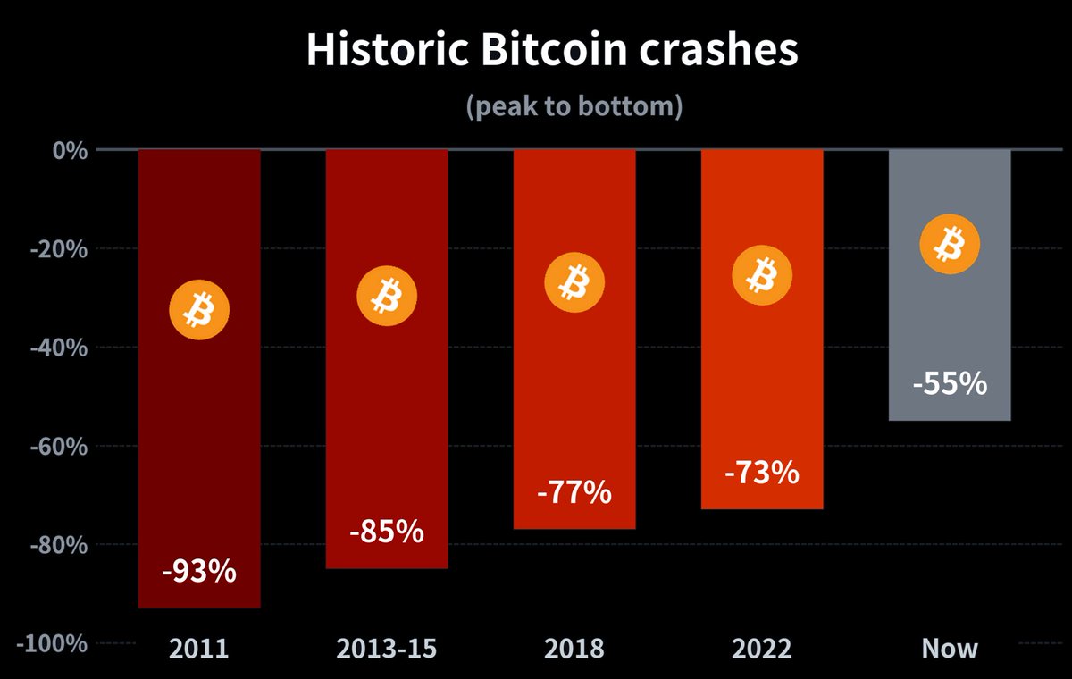 BitcoinArchive's tweet photo. EVERY BITCOIN CYCLE CRASHES SOFTER

-93% → -85% → -77% → -73% → -55%

BTC is showing strength, not weakness! 🚀 https://t.co/C6vkOjGOxz