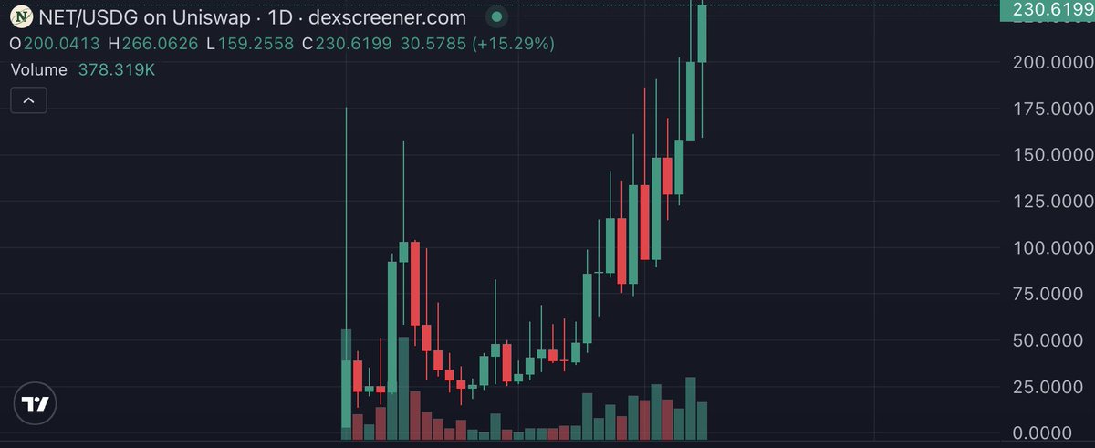 ianheinischmma's tweet photo. $NET KEEPS GOING! 💹 https://t.co/8NNya4FHsy
