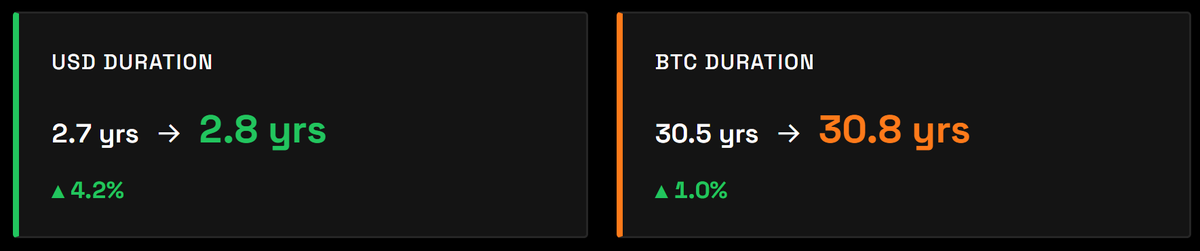 MSTR_simulator's tweet photo. Last week's activity obviously boosted Strategy's USD years of coverage.

But with STRC buybacks, it also improved BTC years of coverage. https://t.co/YPppc2FA81