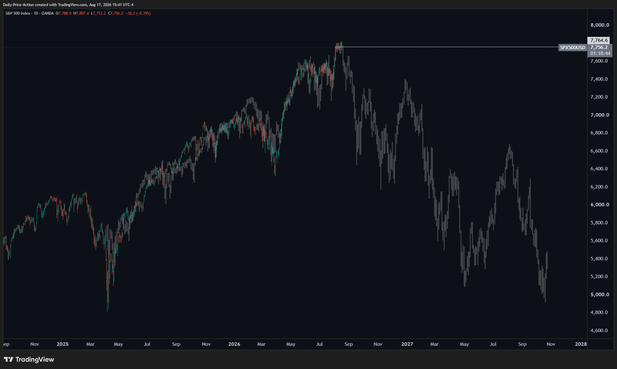 JustinBennettFX's tweet photo. I said last week to watch this $SPX level, or $SPY 773.

The market is now starting to lose it intraday. 👀

If it fails, things could turn ugly. 

It would also suggest that the 2021-2022 fractal remains very relevant. https://t.co/FIlP25sLR5