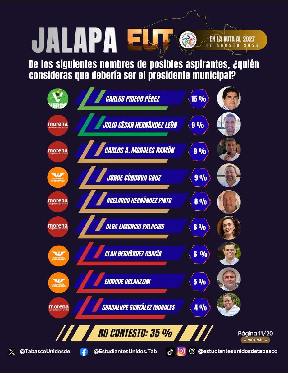 TabascoUnidosde's tweet photo. @Cardenas_1821 @pvemtabasco @MorenaTabasco @PRDMexico @PRDTabasco1 @HCentla @MCentla @H_aytocentla @CentlaTWT @MovCiudadanoTab @MovComalcalc @ComalcalcoMX @PartidoMorenaMx @gobcunduacan @Gob_Cunduacan @CunduacanTWT @CunduacansomosT @CNOPCUND @cunduacan 📊 #EUTInforma | Jalapa rumbo al 2027:
🟩 Carlos Priego (PVEM): 15%

🔴 Julio Hernández (Morena): 9%

🔴 Carlos Morales (Morena): 9%

🟧 Jorge Córdova (MC): 9%

🚫 No contestó: 35%

🔗 Revisa la información completa aquí: https://t.co/XBTRBWHEAj

#Jalapa #Tabasco #EUT https://t.co/cBGaP1rYEq