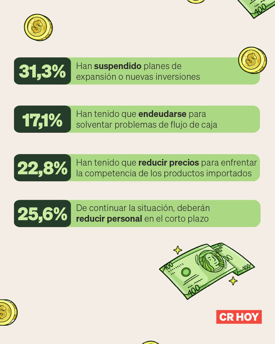 crhoycom's tweet photo. #Economía | 👉 La apreciación del colón frente al dólar obliga a empresas del sector industrial nacional a tomar decisiones drásticas. 👇 https://t.co/gSoAUQYXoL